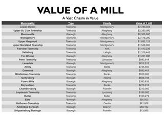 A chart explaining different values of a mil across Pennsylvania.