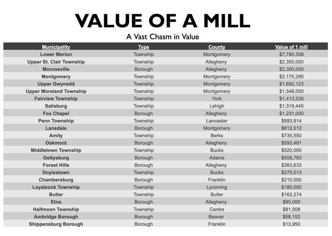 A chart explaining different values of a mil across Pennsylvania.